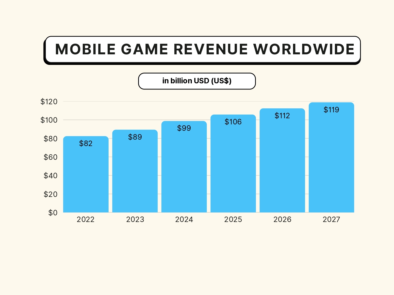 Mobile Game Revenue Worldwide